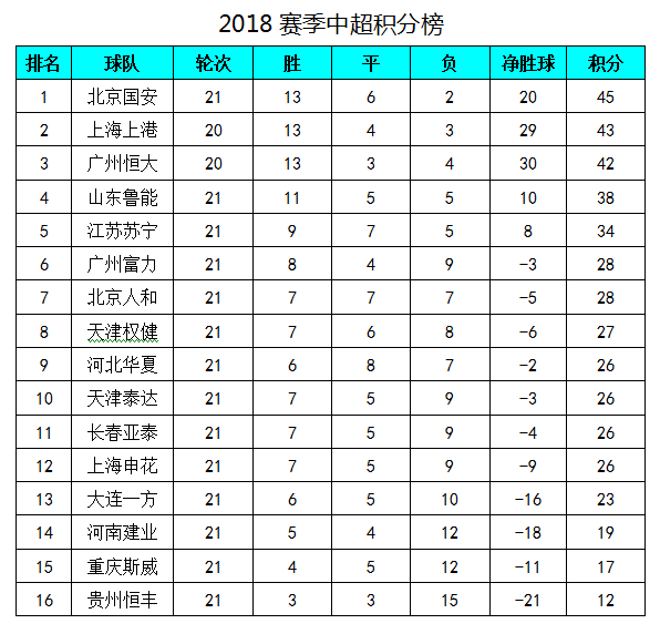 广州恒大客场大胜上海申花，积分榜上升